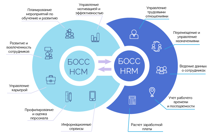 Hr платформа сбербанк. Отдел маркетинга. HCI применение. HR процессы. Гиперконвергентной инфраструктуры.